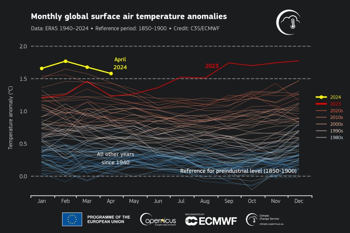 Monthly global surface air temperature anomalies (&deg;C) relative to 1850&ndash;1900 from January 1940 to April 2024