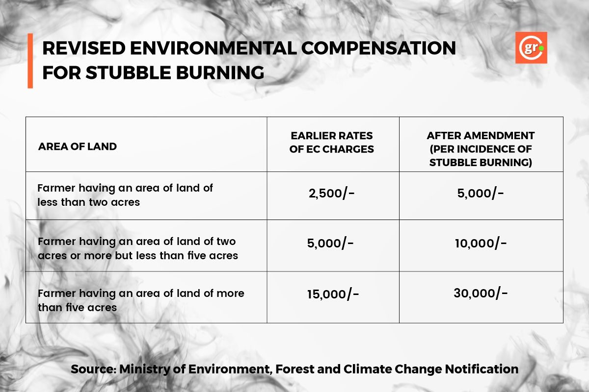 New Stubble Burning Penalty in India