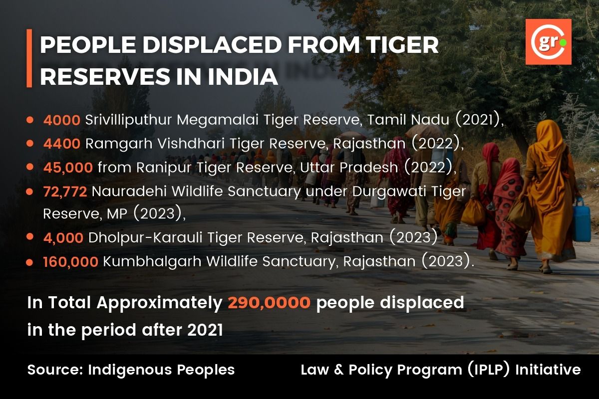 People displaced due to Tiger Reserves in India