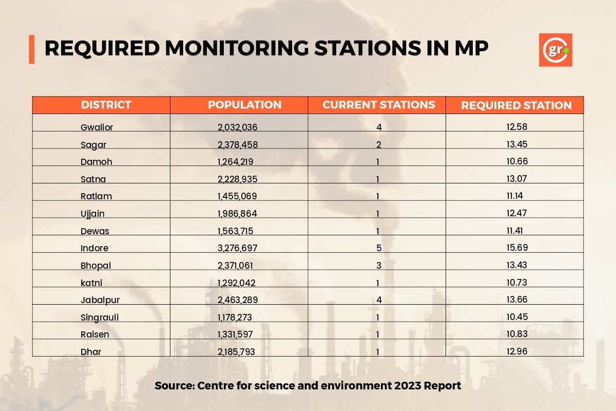 GFX explaining inadequate AQI Monitoring stations in Madhya Pradesh