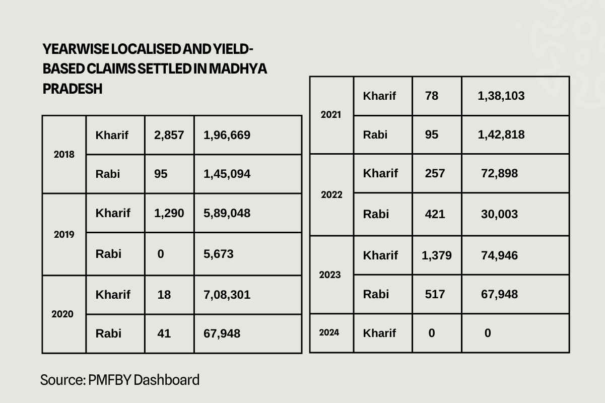 Settlements of Kharif 2024 claims are still pending