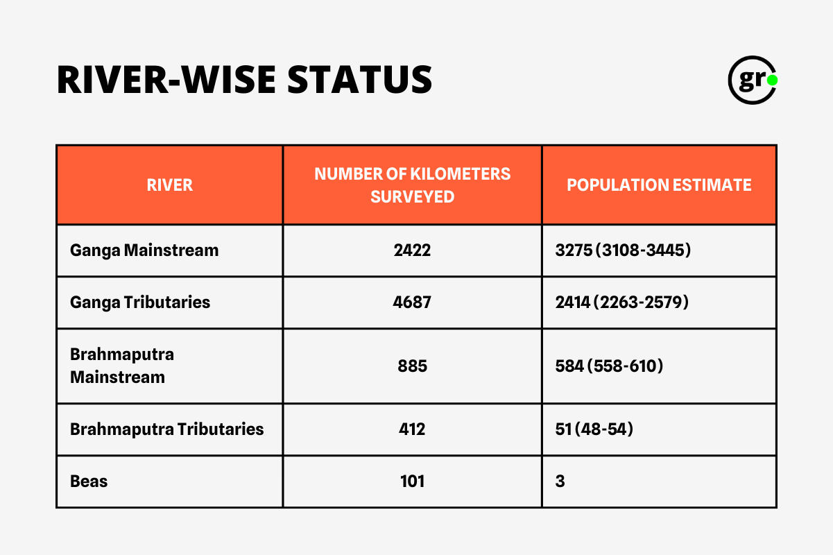 River-wise status of Dolphin