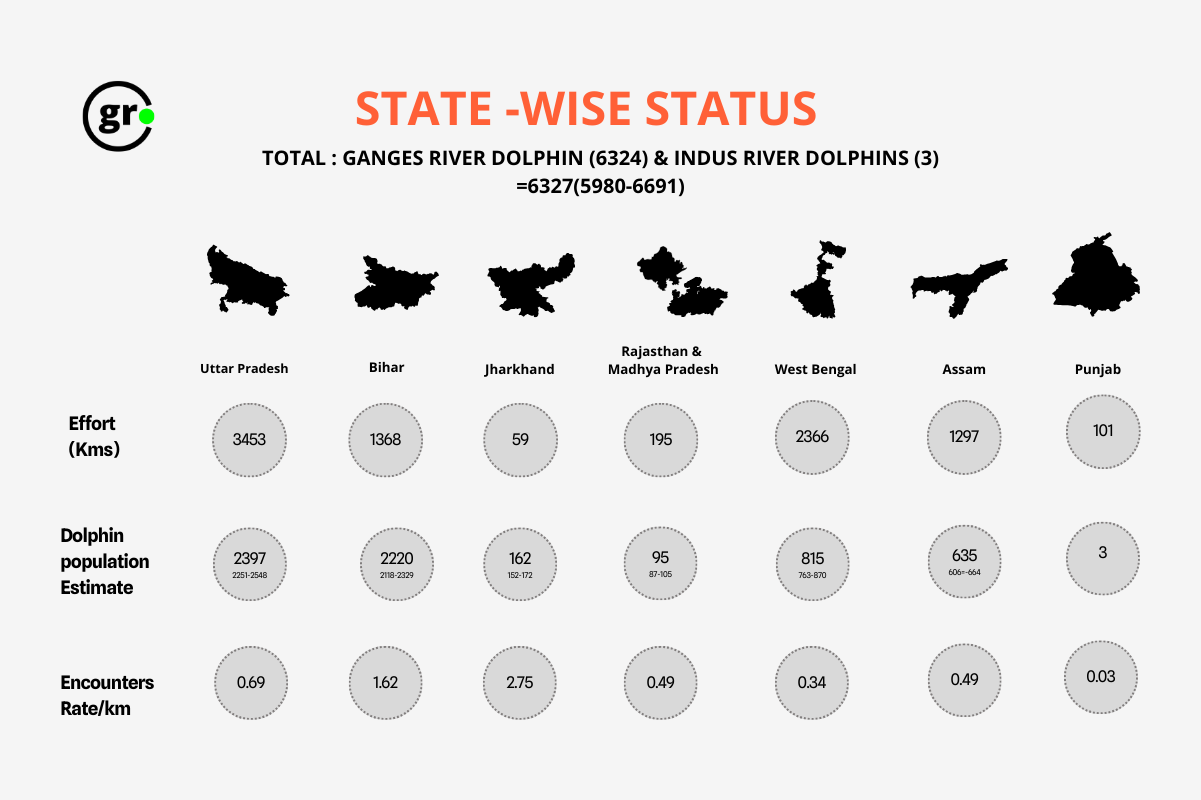 State-wise Dolphin status