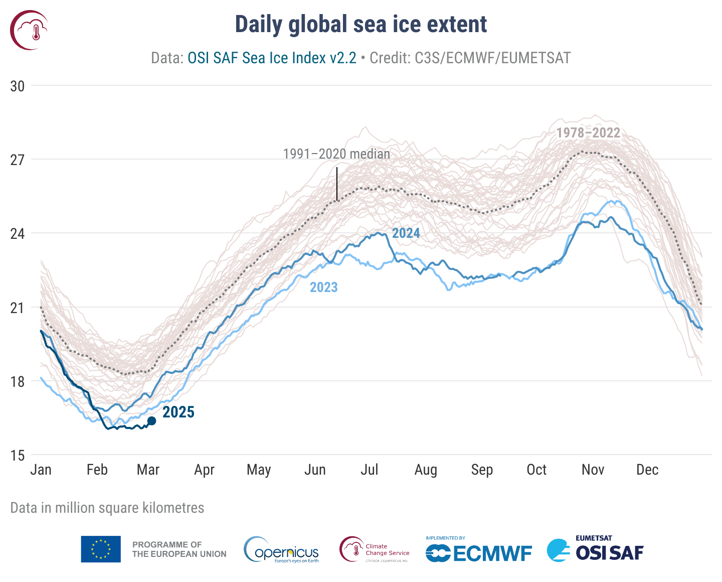 Daily global sea ice extent from October 1978 to 3 March 2025