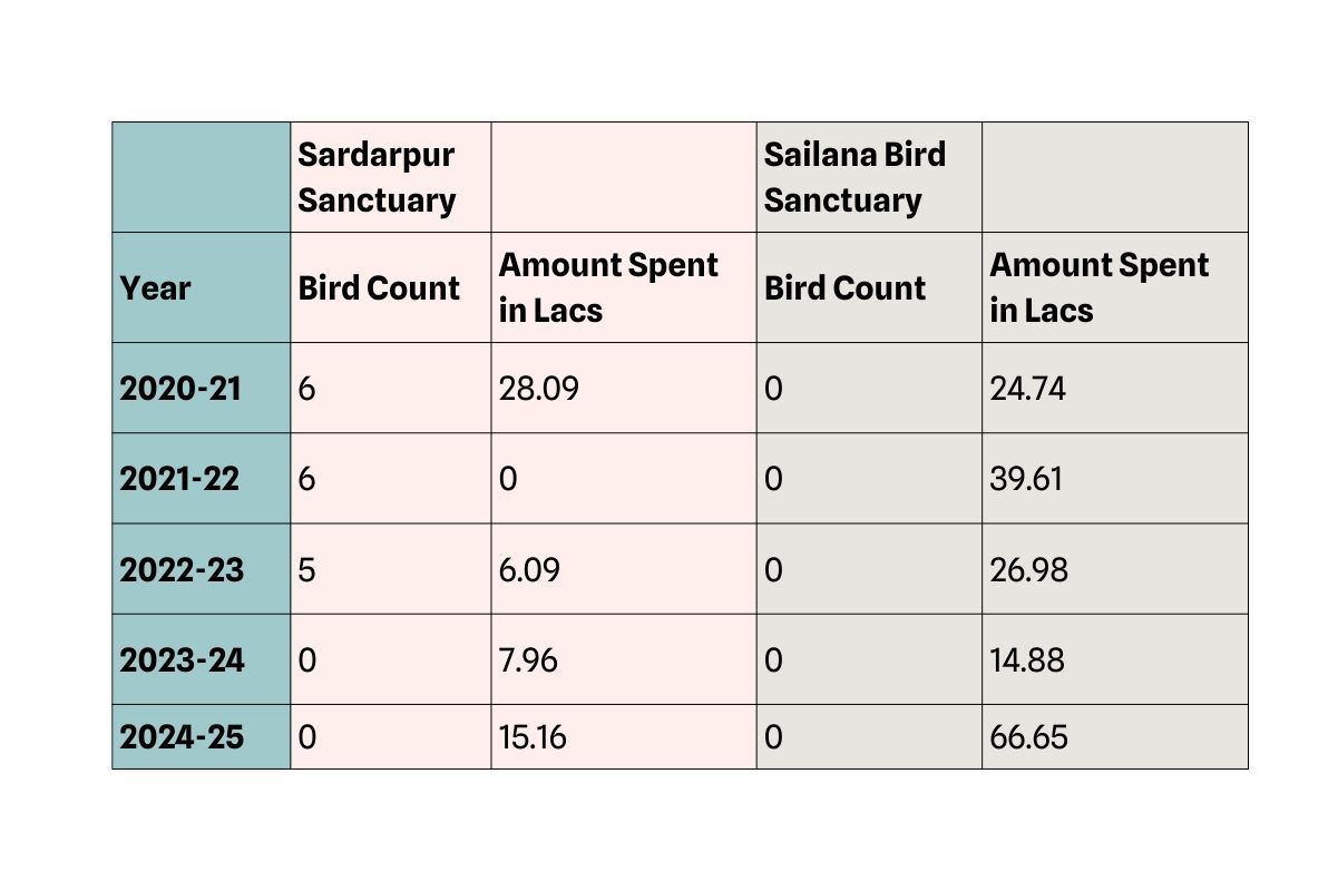 Lesser Florican numbers in Madhya Pradesh