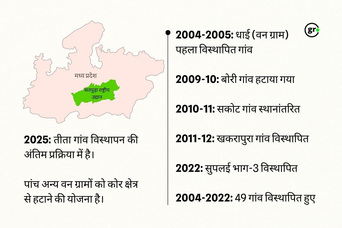सतपुड़ा टाईगर रिज़र्व से विस्थापन की टाईमलाईन