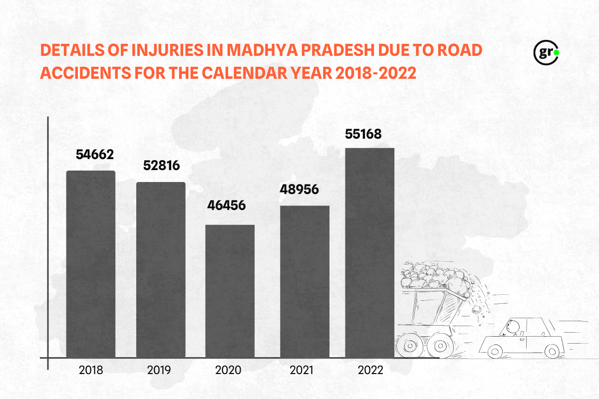Details of Injuries in Madhya Pradesh due to Road Accidents for the Calendar Year 2018-2022
