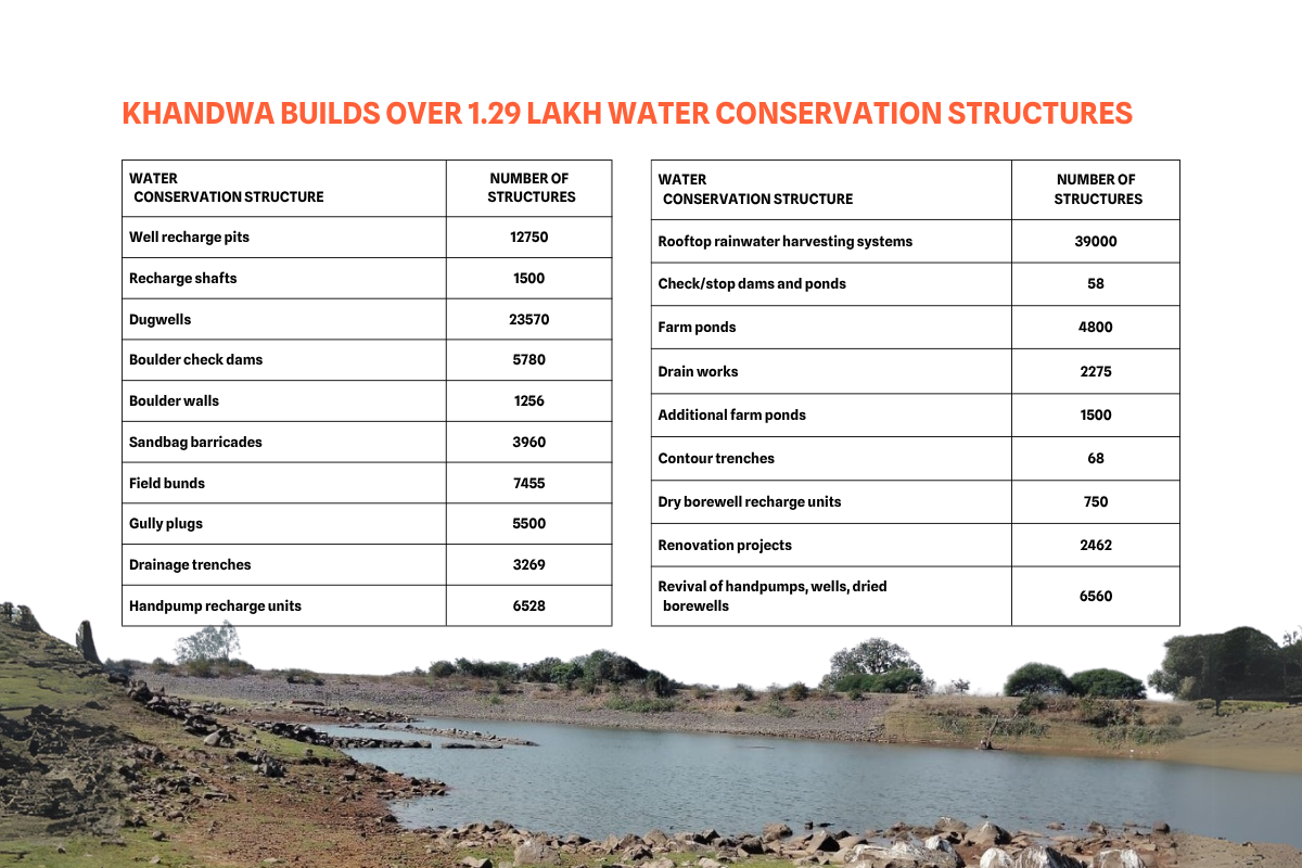 Khandwa Nation in Water Conservation