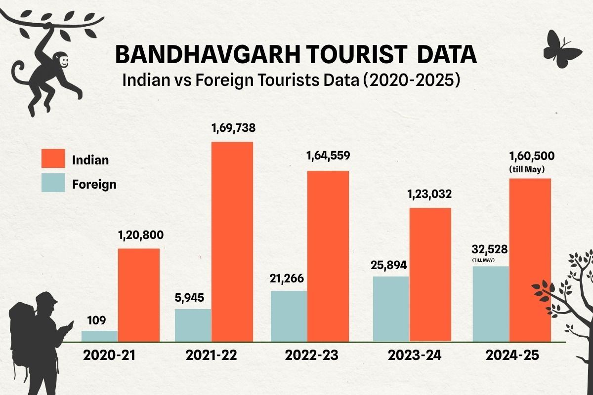 Madhya pradesh Forests to Reopen After Monsoon