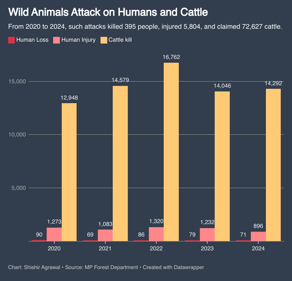 Wild Animals Attack on Humans and Cattle (Grouped column chart)