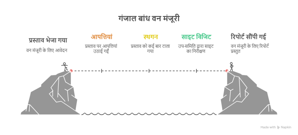 Ganjal Dam Permission Timeline