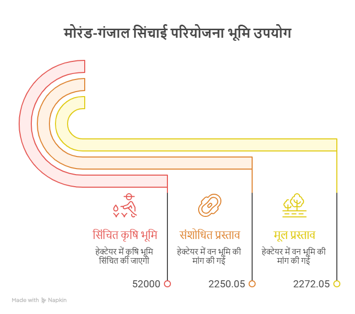 Ganjal Dam ProjectLand Use