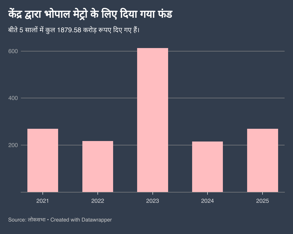 केंद्र द्वारा भोपाल मेट्रो के लिए दिया गया फंड (Column Chart)
