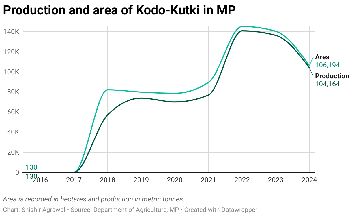 Production and area of โโKodo-Kutki in MP (Line chart)