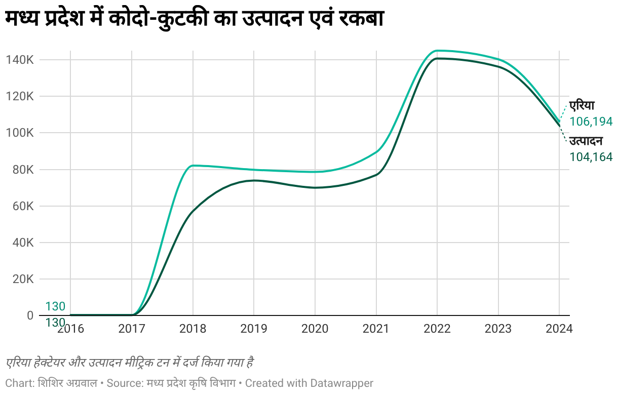 मध्य प्रदेश में कोदो-कुटकी का उत्पादन एवं रकबा (Line chart)