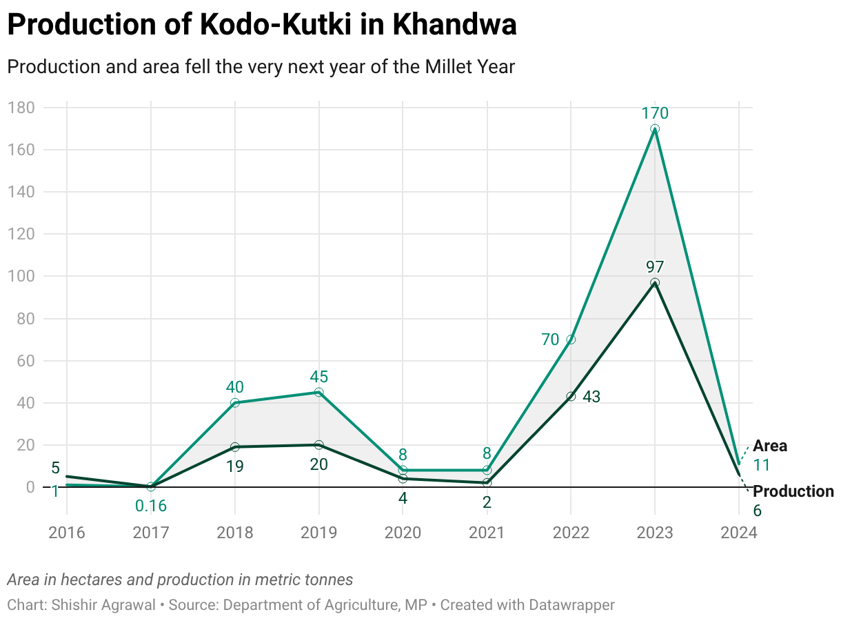 Production of Kodo-Kutki in Khandwa (Line chart)