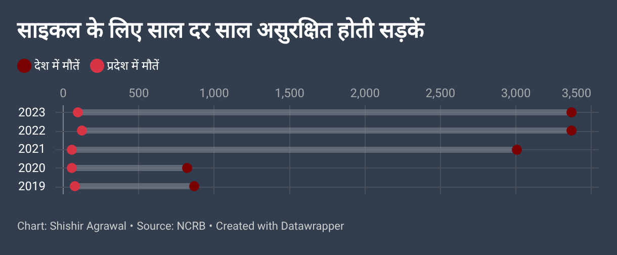 साइकल के लिए साल दर साल असुरक्षित होती सड़कें (Dot Plot)