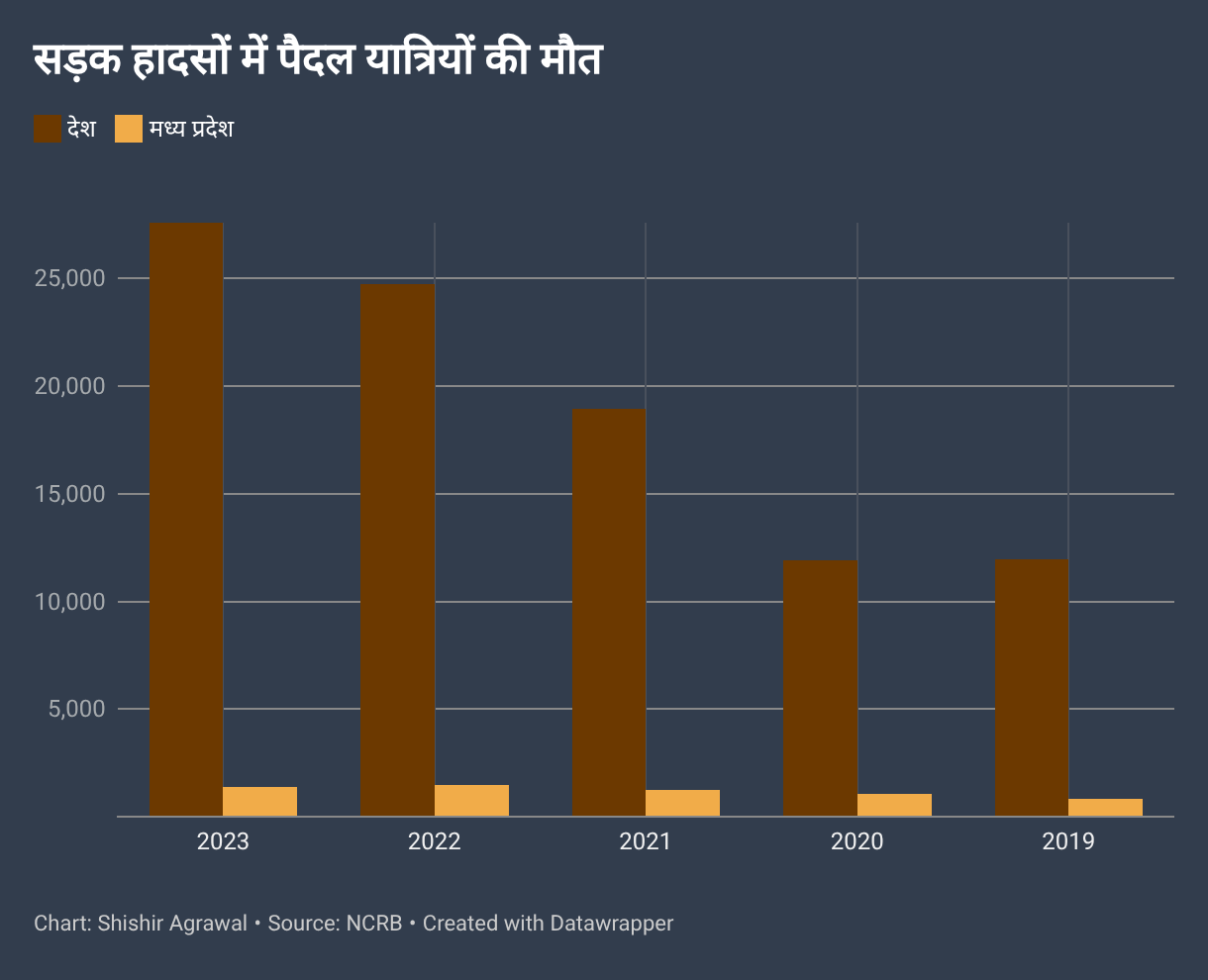 सड़क हादसों में पैदल यात्रियों की मौत (Grouped column chart)