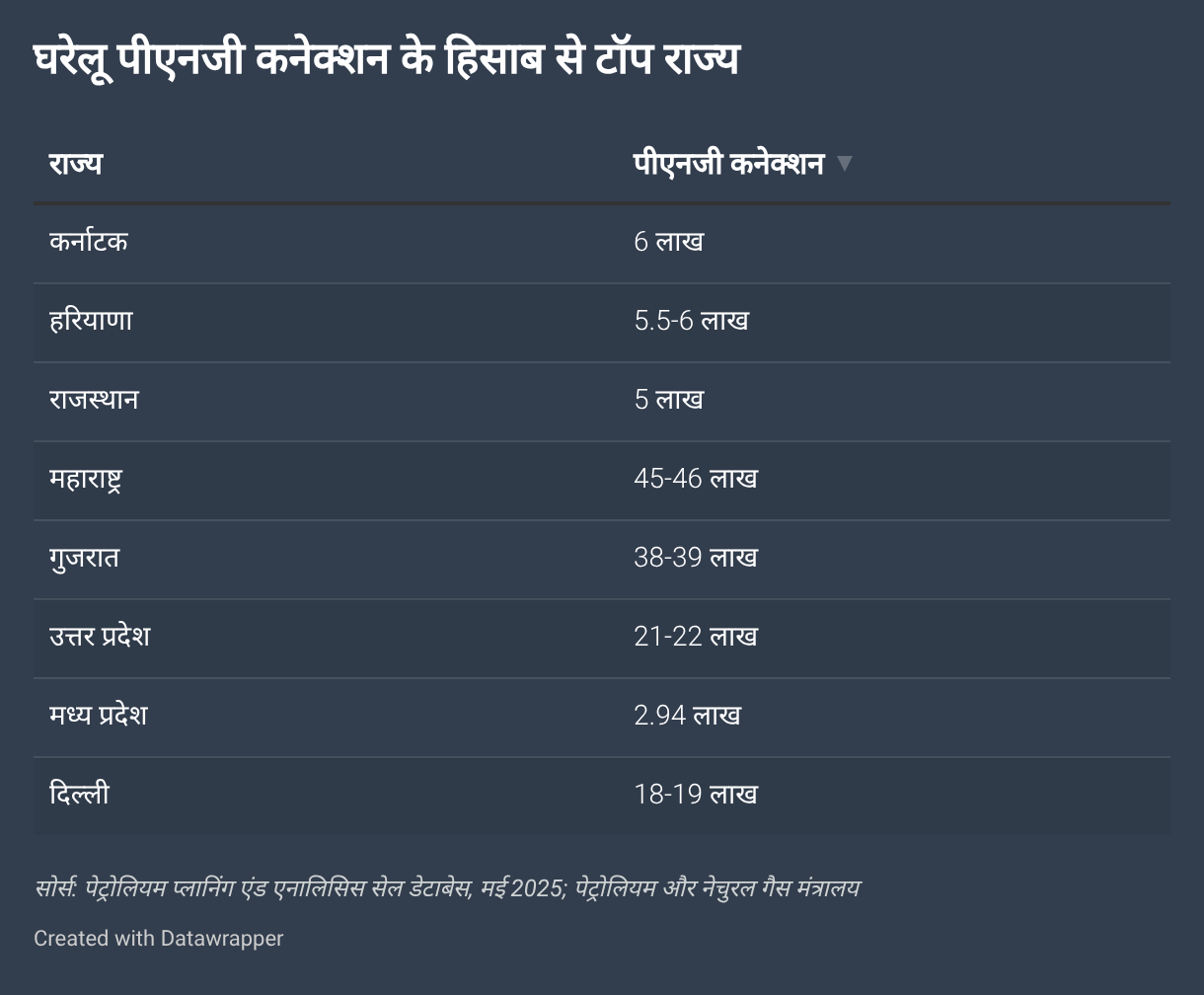 घरेलू पीएनजी कनेक्शन के हिसाब से टॉप राज्य (Table)